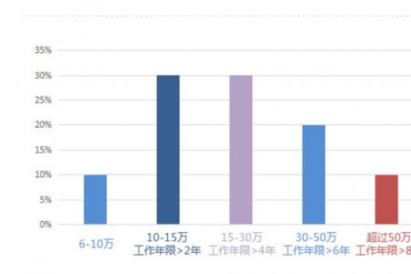 华为HCIE认证年薪多少？