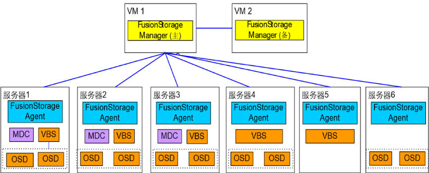 FusionStorage组件交互及工作原理