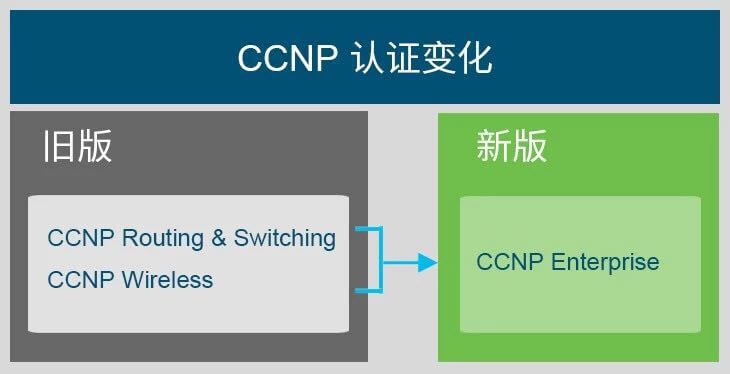 新版CCNP企业(CCNP Enterprise)