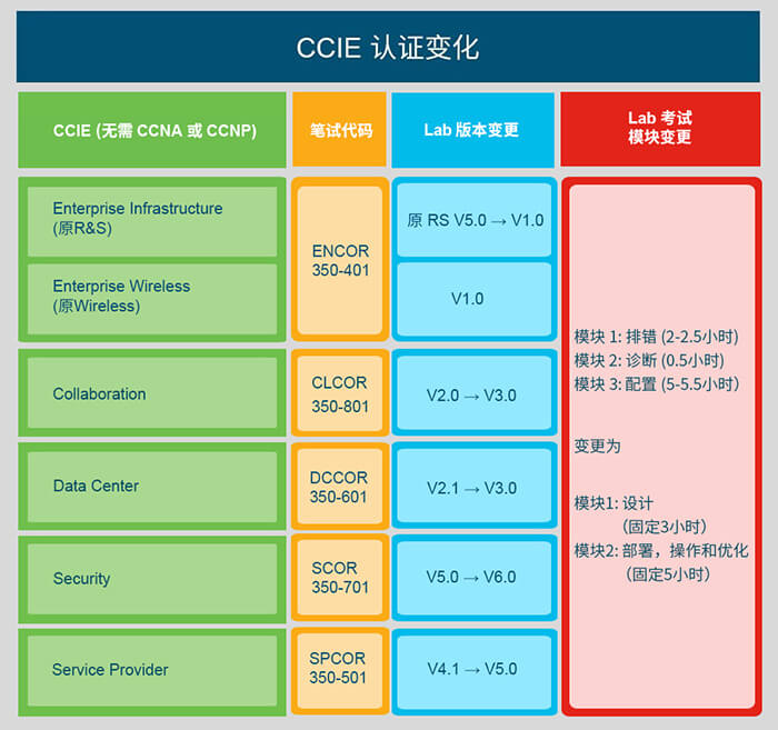 新版CCIE