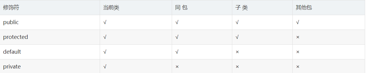 Java访问修饰符public、private和protected的异同 Java访问修饰符public、private和protected的异同