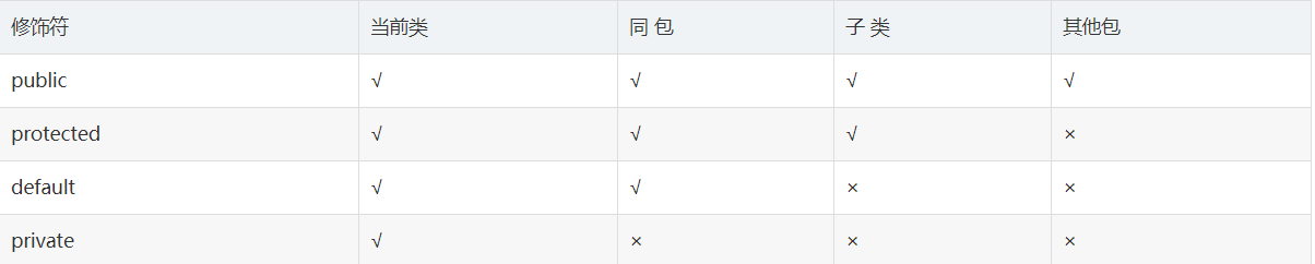 Java访问修饰符public、private和protected的异同
