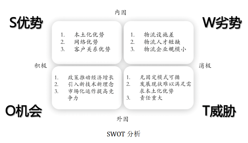 SWOT分析