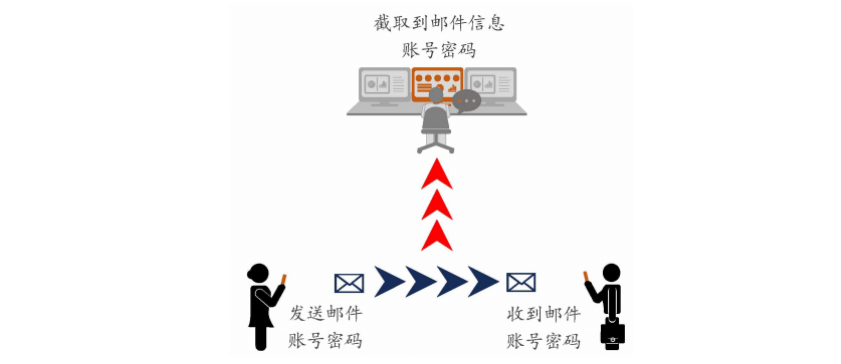 为什么需要密码学？