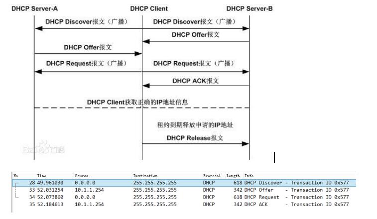 DHCP的工作流程图