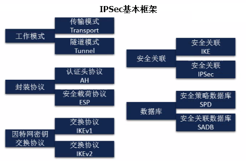 IPSec基本架构
