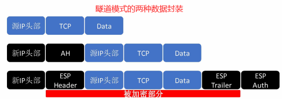 隧道模式的两种数据封装