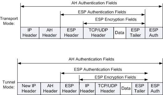 AH和ESP协议组合使用