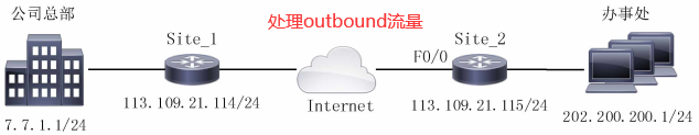 处理outbound流量