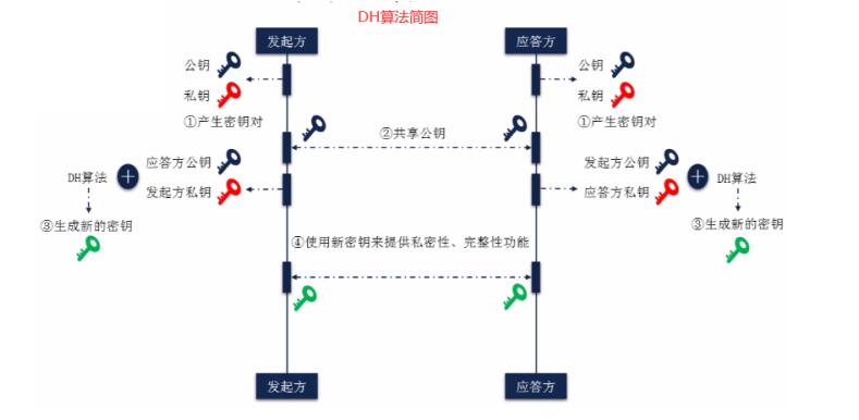 DH算法简图