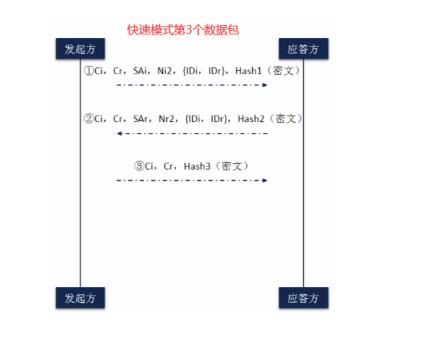 第二阶段：IKE Phase 1 Messages Types 3