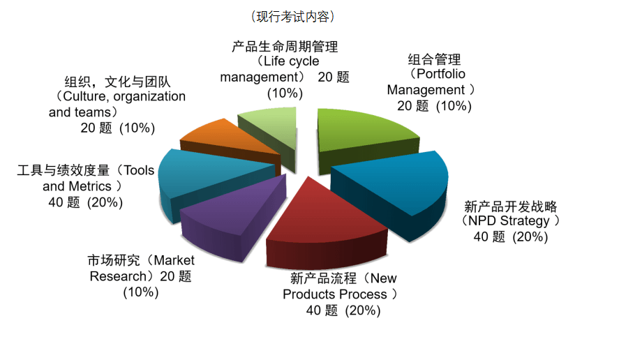 现行NPDP考试内容