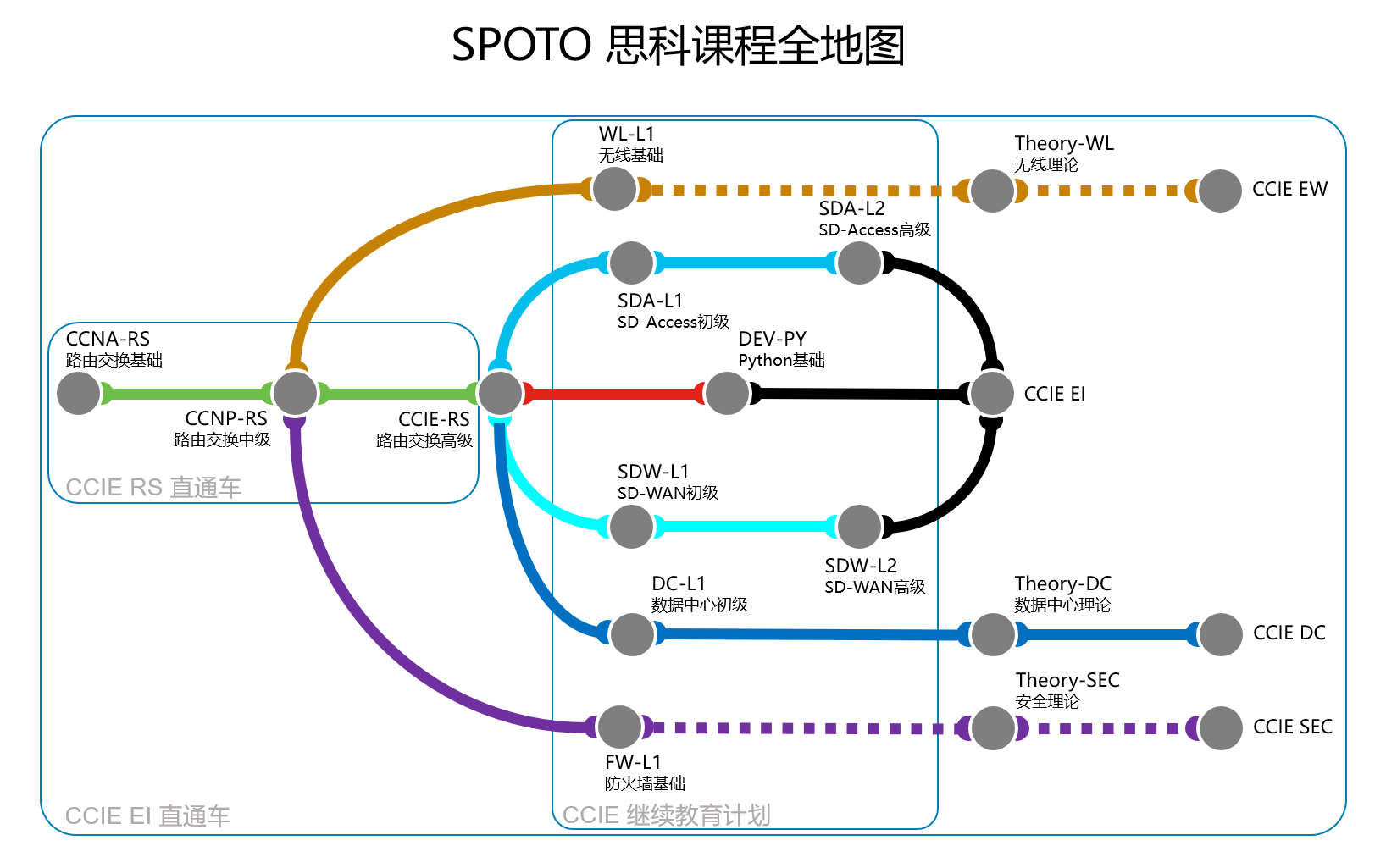 SPOTO思科课程全地图 SPOTO思科课程全地图