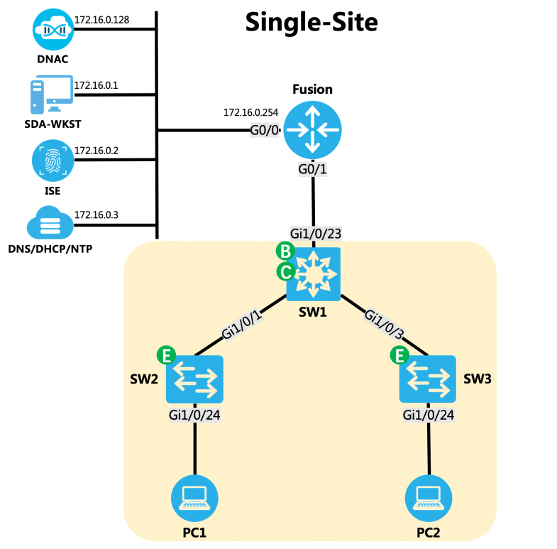 SD-Access 单站点组网实验拓扑