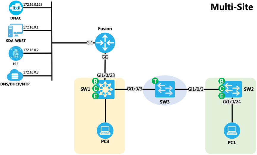 SD-Access 多站点组网实验拓扑