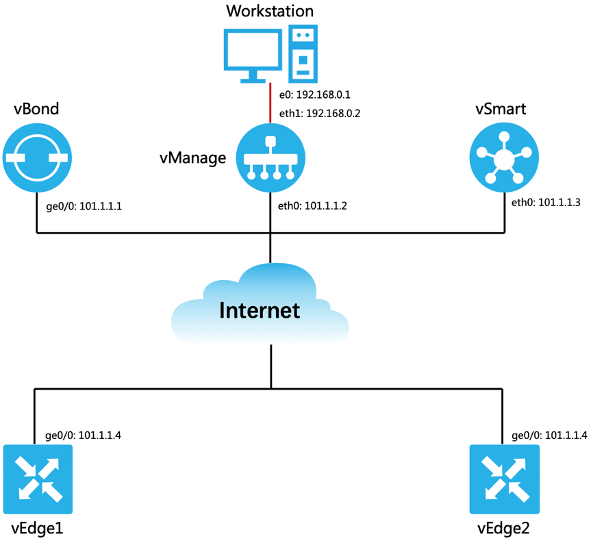 SD-WAN OMP实验拓扑