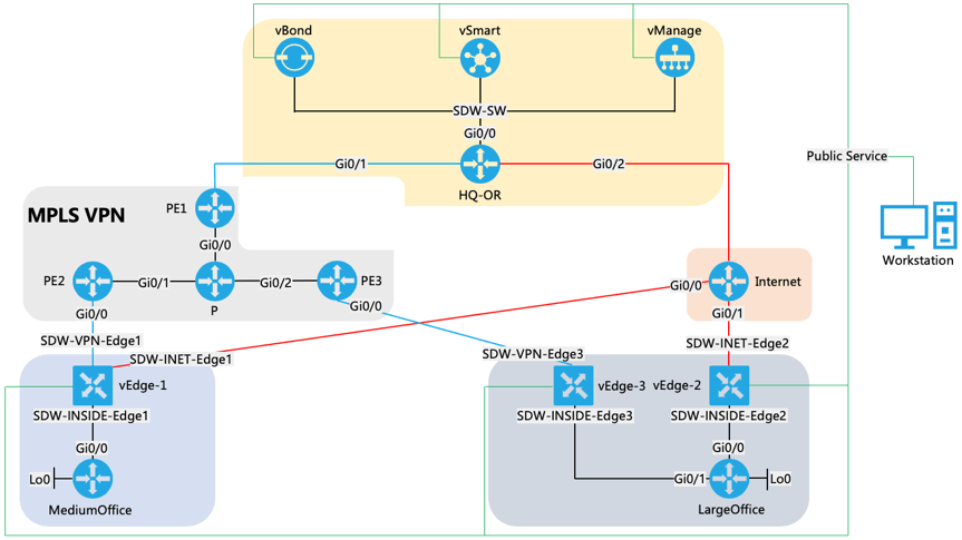 SD-WAN 综合实验拓扑