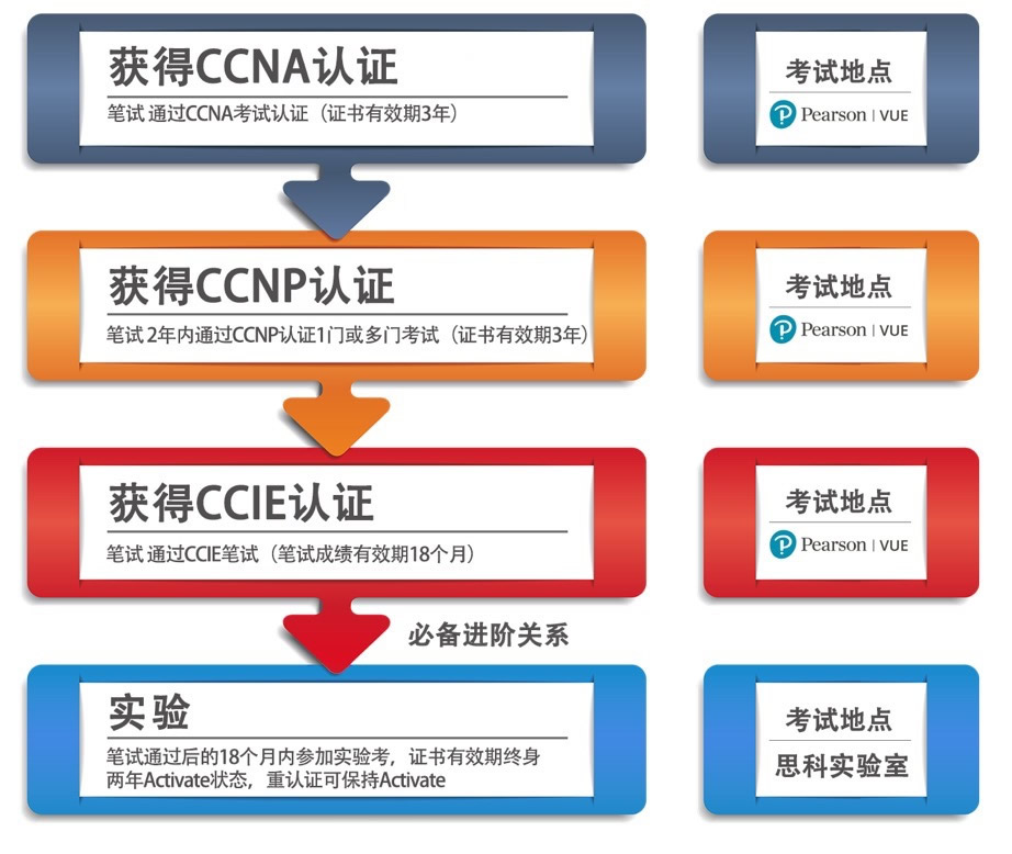 思科认证考试三个级别认证