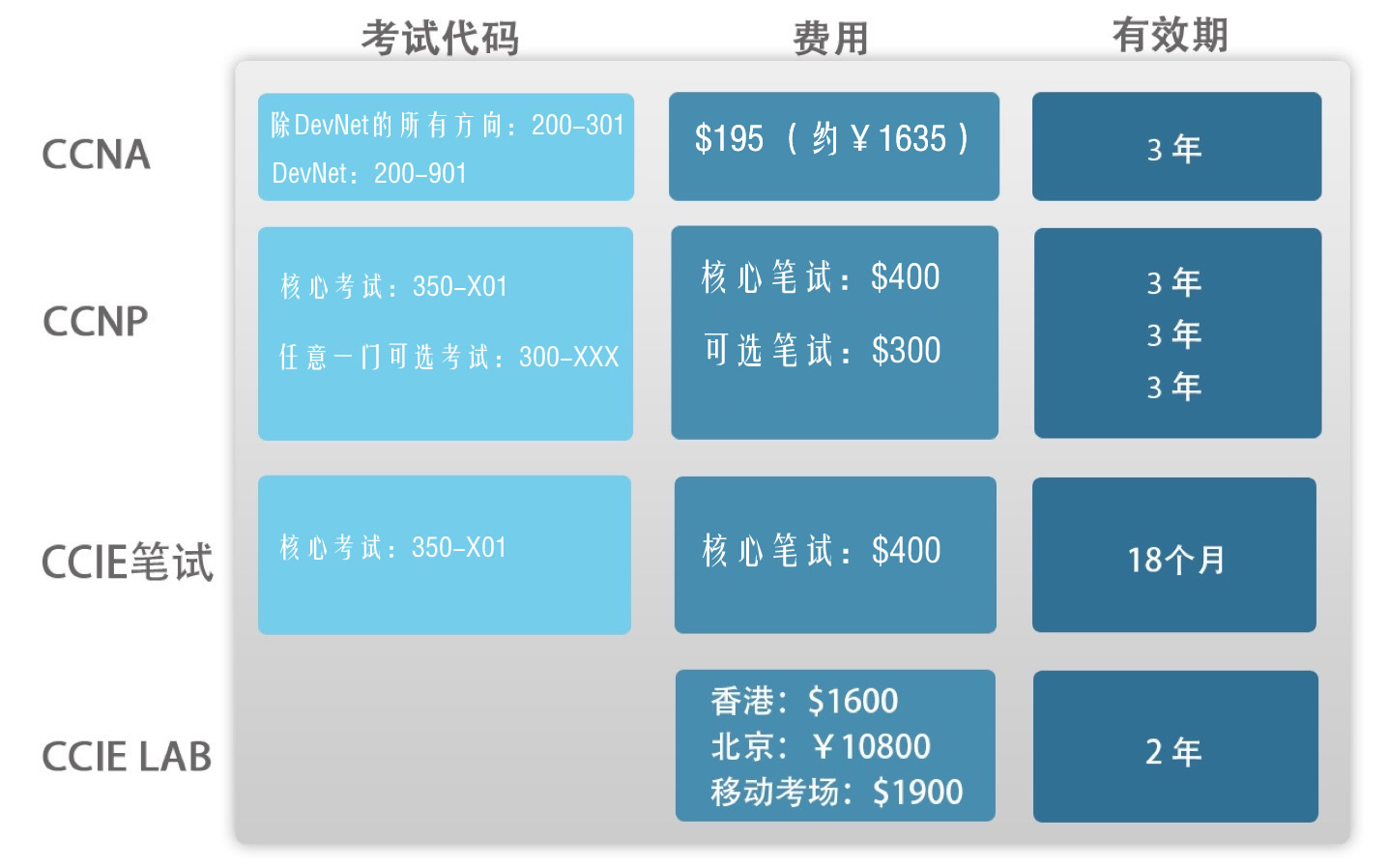 新版思科认证考试代码费用 新版思科认证考试代码费用
