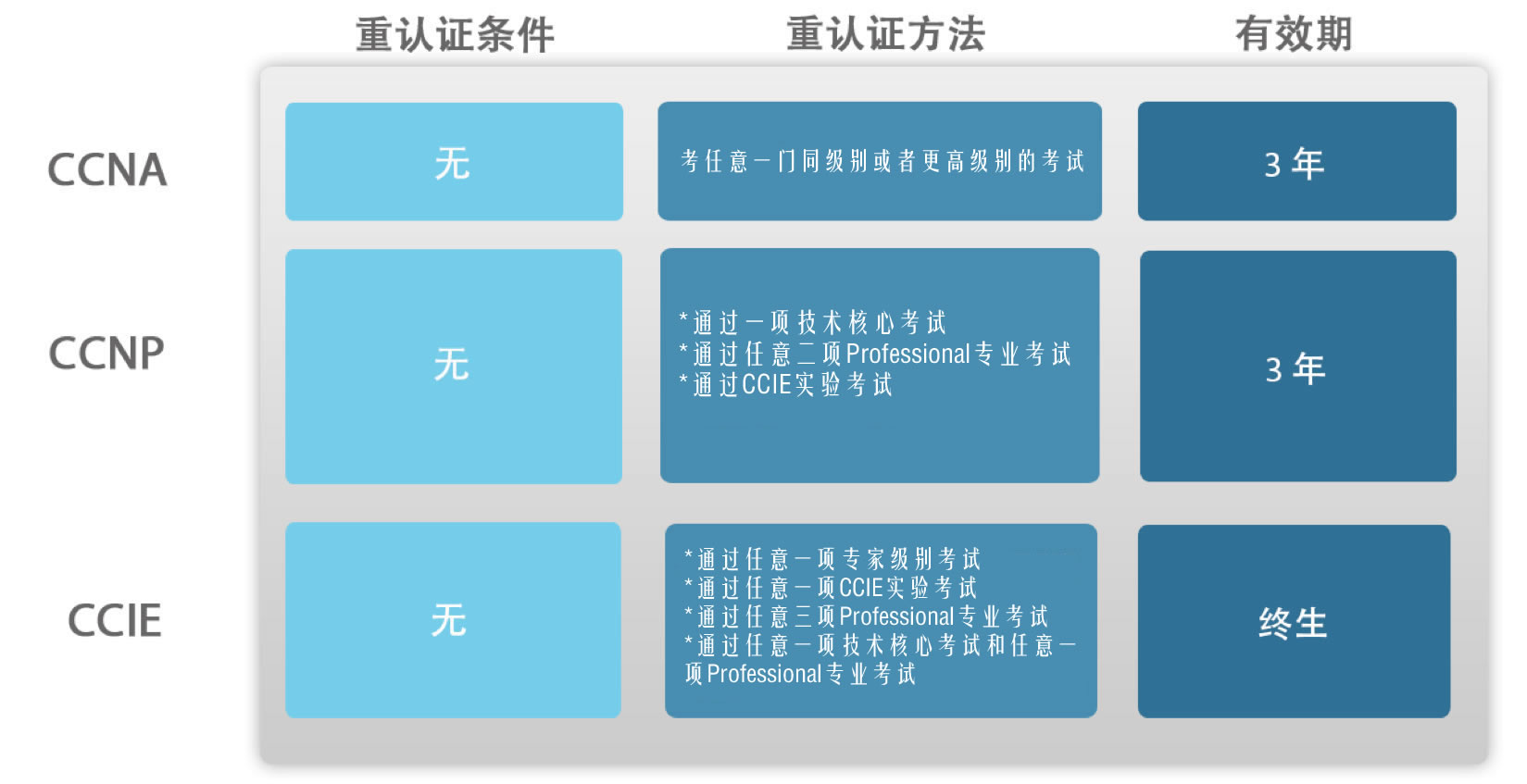 思科认证重认证