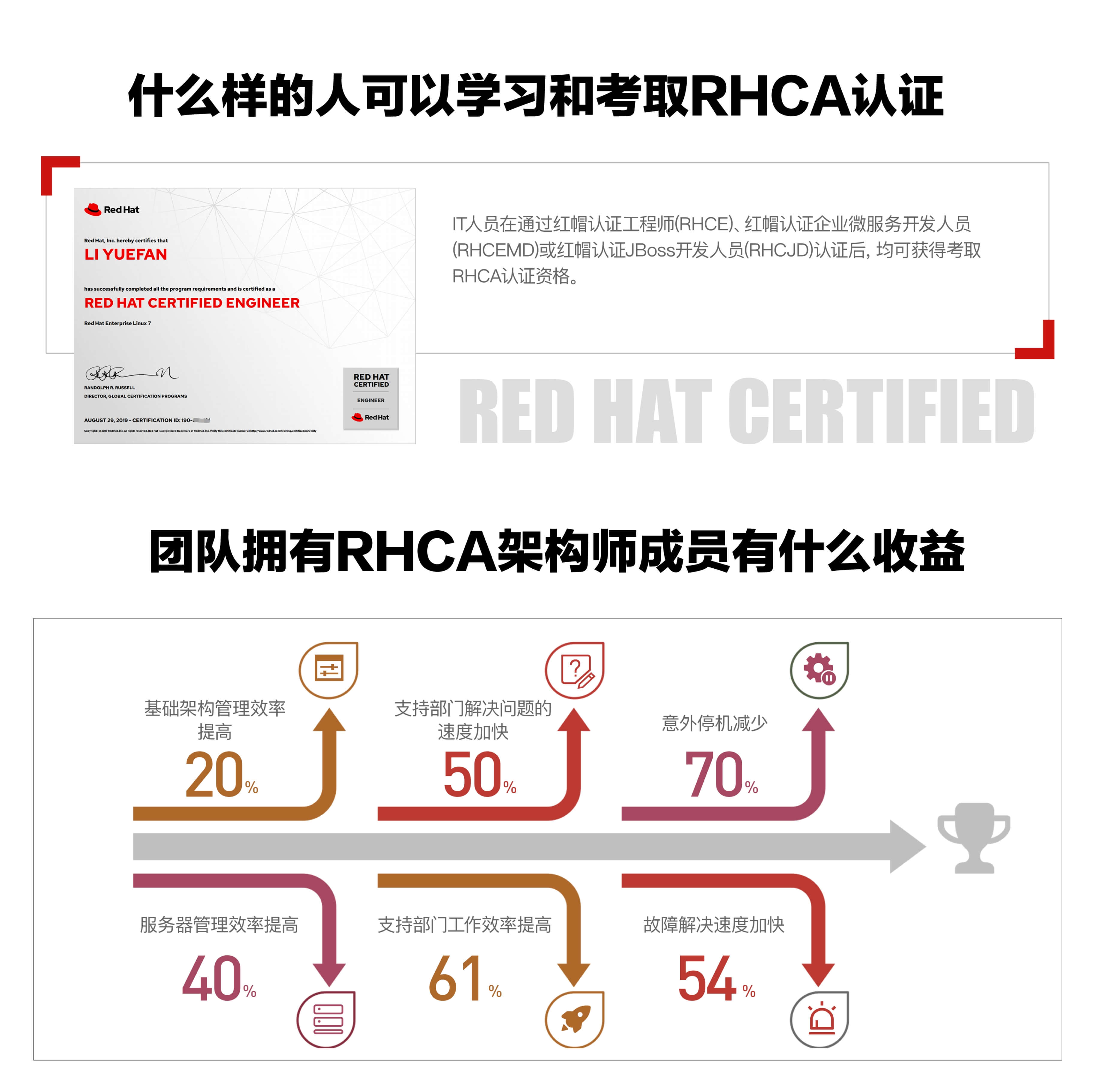 什么人可以学习和考取RHCA认证