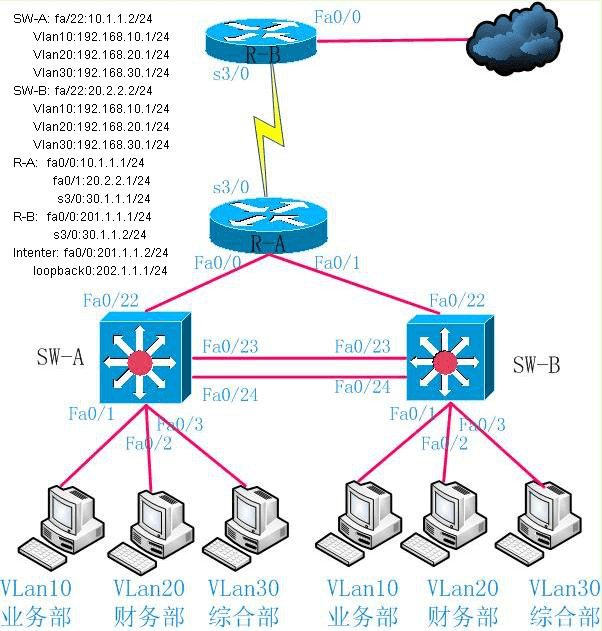 思科认证CCNA综合实验经典案例网络拓扑图