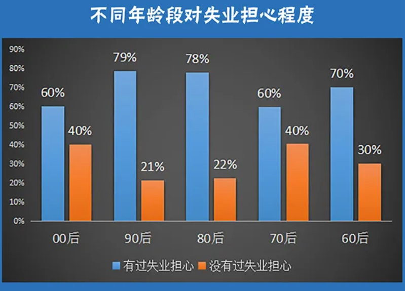 不同年龄段对失业担心程度 不同年龄段对失业担心程度