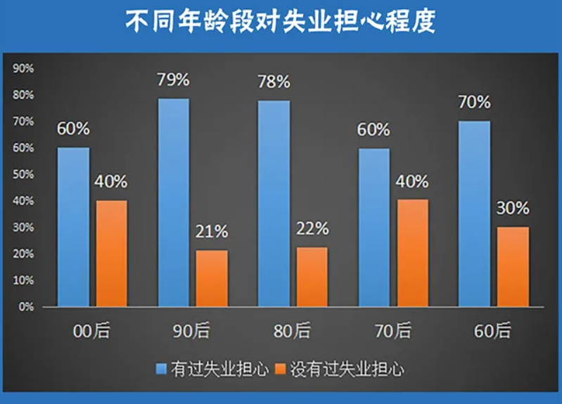 不同年龄段对失业担心程度