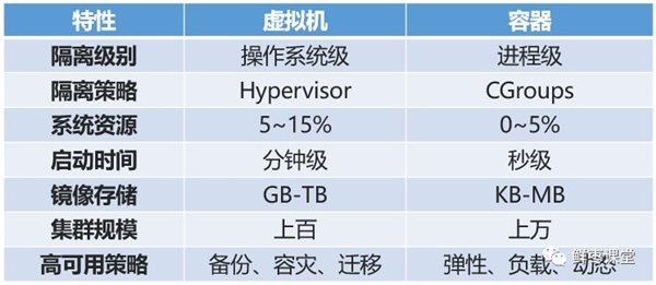 虚拟机与容器对比