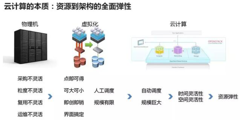 云计算的本质-资源到架构的全面弹性