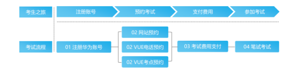 VUE报名流程