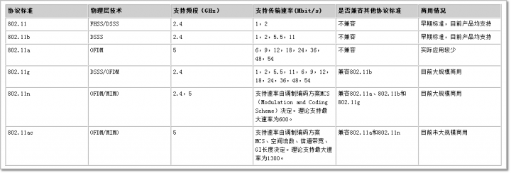 802.11各协议的主要参数