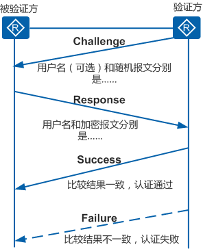 CHAP验证协议三次握手