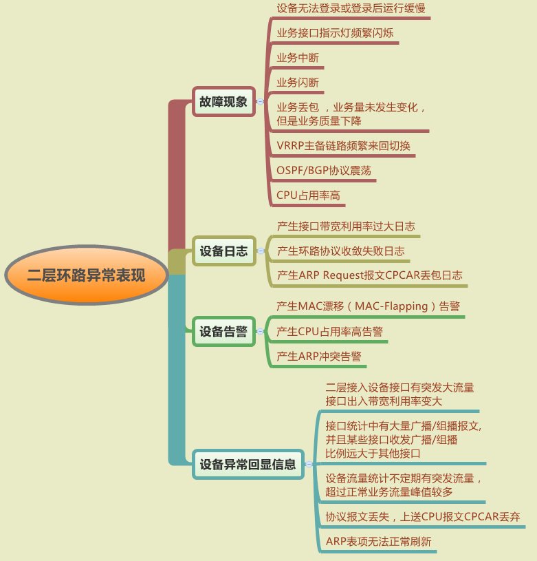 二层环路异常表现