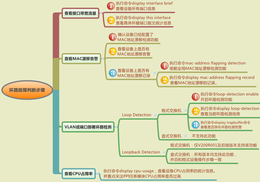 环路故障判断步骤