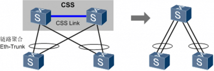 交换机集群CSS基础