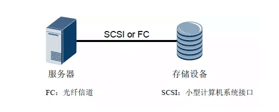 直接附加存储DAS