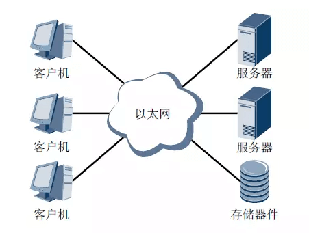 NAS组成