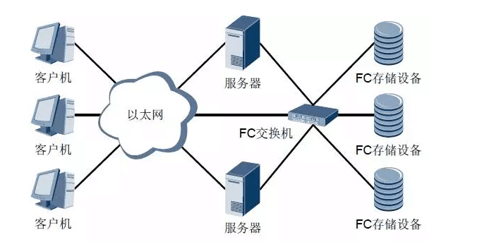 FC SAN典型组网