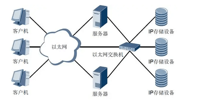 IP SAN典型组网