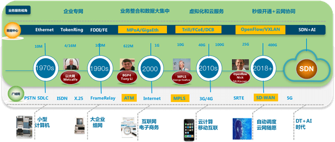 数据中心网络技术演进