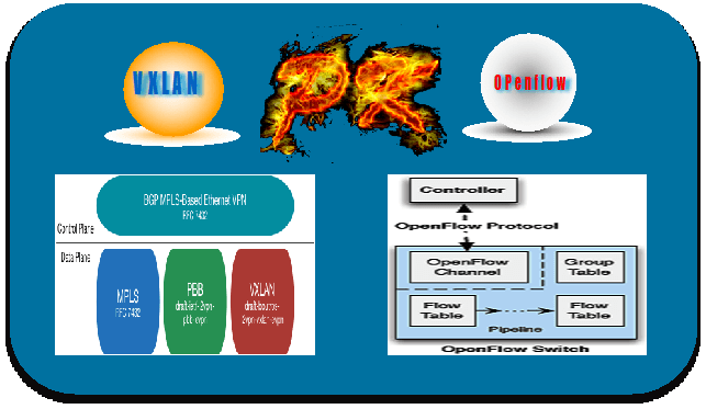 基于SDN的Openflow与VXLAN