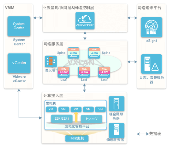 网络虚拟化-计算联动