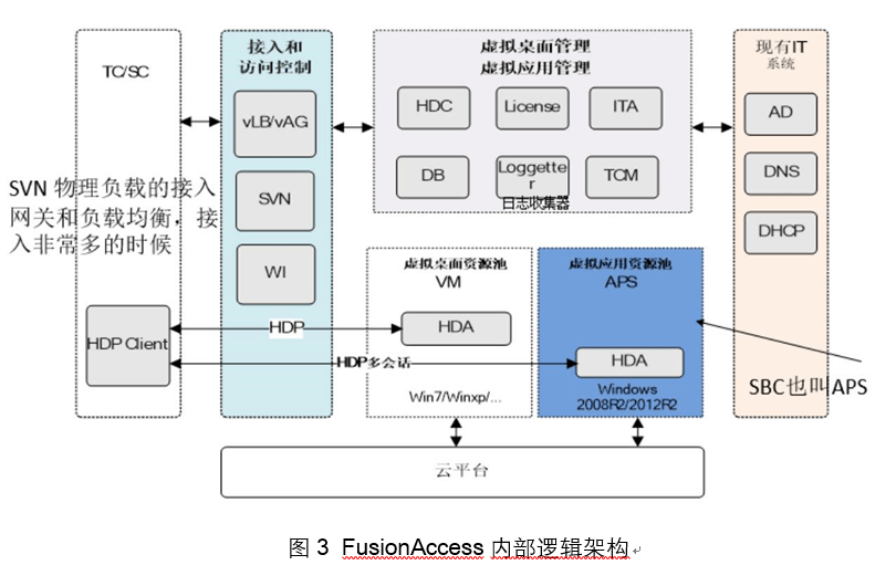 FusionAccess 内部逻辑架构