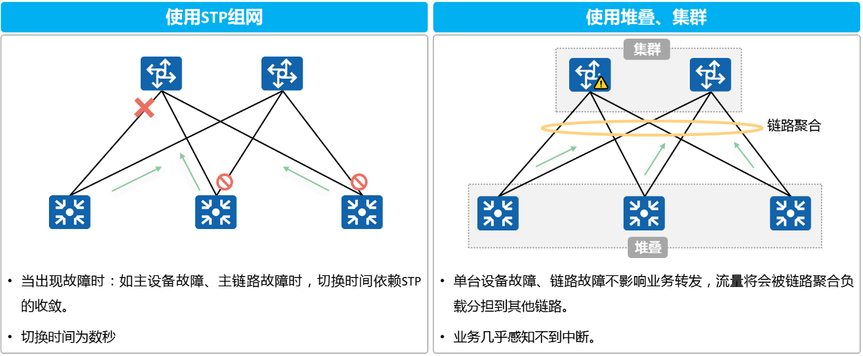 堆叠、集群降低故障中断时间