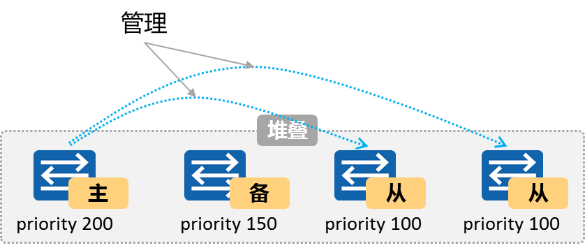 堆叠优先级