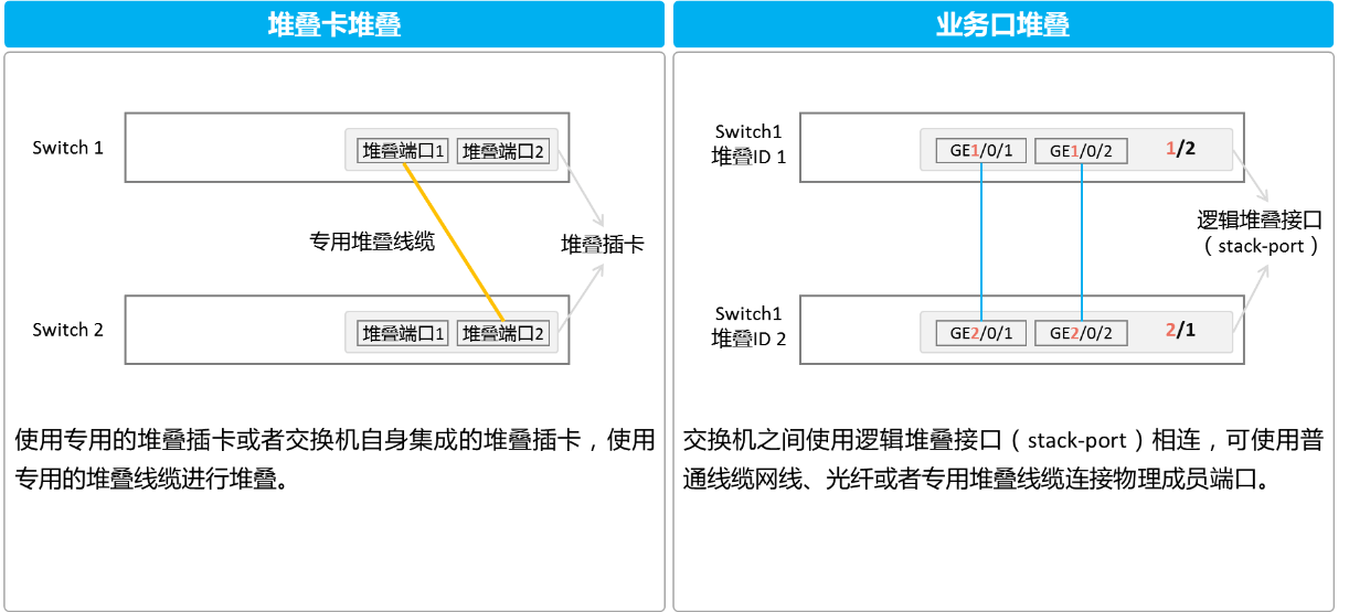 堆叠卡堆叠以及业务口堆叠