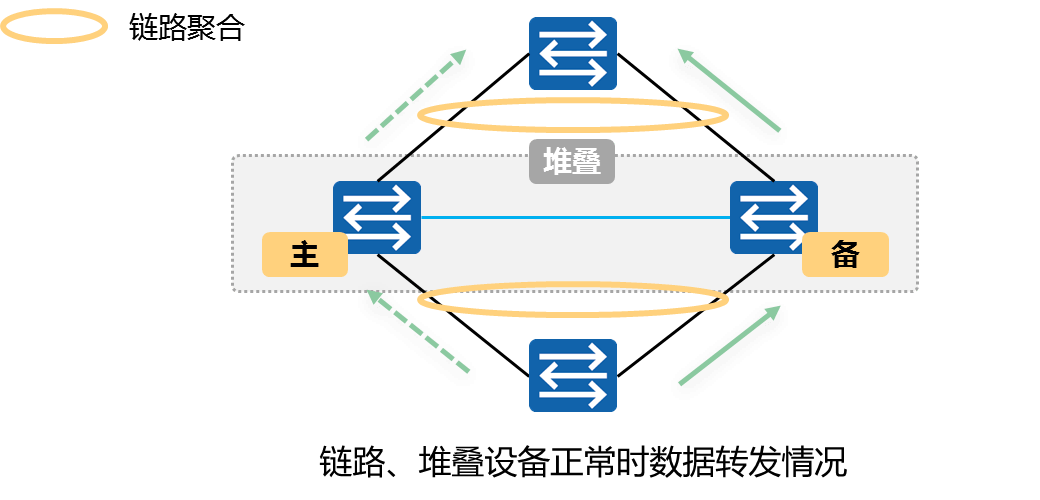 链路、堆叠正常数据转发