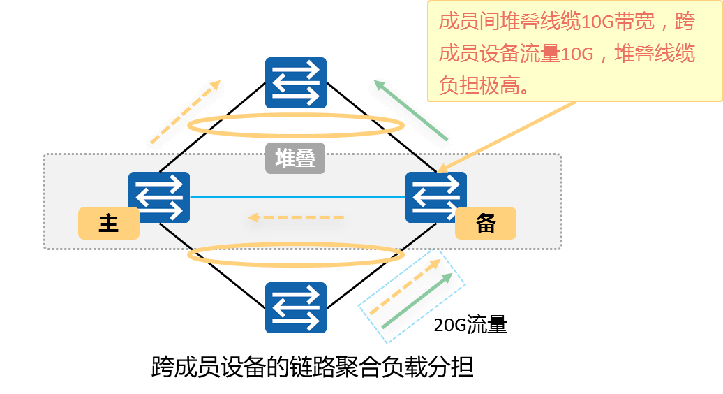 跨成员设备链路聚合负载分担