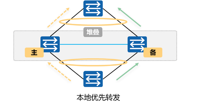 本地优先转发